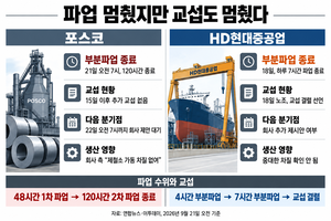 파업 중단했지만 협상도 멈춰…포스코·HD현대중 추석 전 타결 ‘불투명’