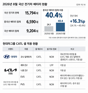 ‘싸구려’ 꼬리표 뗀 CATL…전기차 10대 중 4대 ‘중국산 배터리’