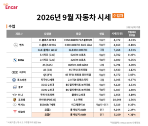 중고차값 뚝뚝 떨어지는데…테슬라, 나홀로 ‘시세 역주행’