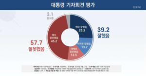[에너지경제 여론조사] 李 기자회견 ‘잘못했다’ 57.7%… ‘연임 논란 해소 안됨’ 51.7%