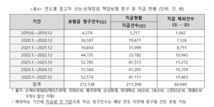 울며 겨자먹기로 낸 ‘중고차 성능보험료’…알고보니 44%가 사업비