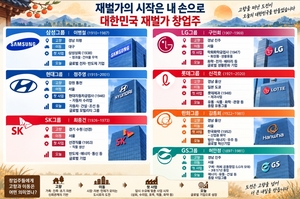 [한가위, 기업을 읽다 ②] 고향에서 시작해 재벌로…창업주들의 첫 사업 따라가보니