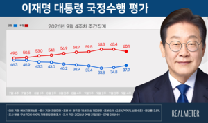 [에너지경제 여론조사] 李 지지율 37.9%, 2주 연속 반등… 민주 38.7% 국힘 39.4%