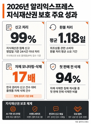 알리익스프레스, K-브랜드 IP 보호 성과 공개…“韓 위조상품 94% 판매 전 차단”