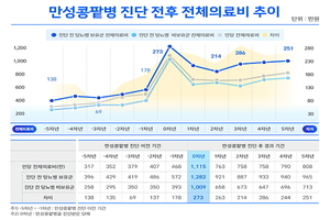 [보험사 풍향계] 만성콩팥병 환자 두 배↑...삼성화재 “조기발견 필요성” 外