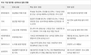 현대차·기아 임단협 마무리…파업 불씨는 조선·반도체로