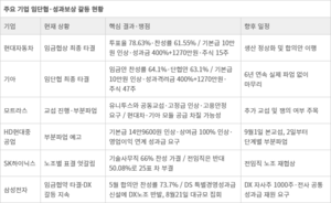 현대차·기아 임단협 마무리…파업 불씨는 조선·반도체로
