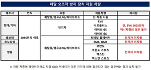 한국도로교통공단, 고령운전자 페달 오조작 사고 막아…220명 추가 지원