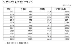 펫푸드 시장 2.5조원 규모인데…정부 ‘기초 통계 부실’ 수입산 점유율도 모른다