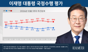 [에너지경제 여론조사] 李대통령 지지율 37.4%…민주 42.5%·국힘 38.4%