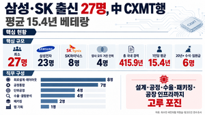[2026 국감] 삼성·SK 반도체 베테랑 27명 中 CXMT로…“반도체 팹 통째로 옮긴 수준”