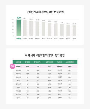 베베숲, 아기 세제 소비자 평판 첫 1위