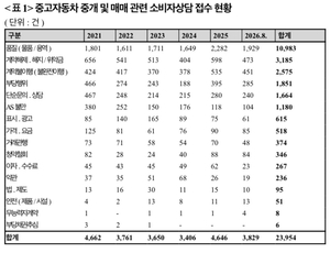 [2026 국감] “안심하고 사라더니”…중고차 피해구제 5년째 증가