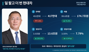 [오너 경영능력 평가-정의선 ①] 판매 줄었는데 이익은 4배…현대차 ‘질적 성장’의 실체