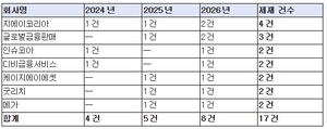 3년간 대형 GA 제재 42건…부당승환 문제 지속