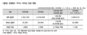 [2026 국감] 강원랜드 카지노 이용객 외국인 비중 22년째 2% 미만