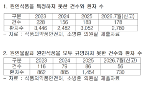 [2026 국감] 식중독 10건 중 6건 ‘원인음식 미상’…식약처 역학조사 관리도 허점