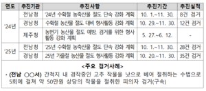 [2026 국감] 농수산물 절도 피해액 1년 새 2.3배…농어촌 ‘수확철 도둑’ 기승