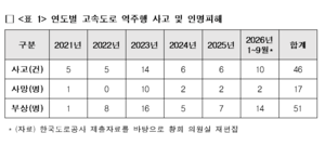 [2026 국감] 고속도로 역주행 사고 3.3배 급증…전체 사고 줄어도 사망자 늘어