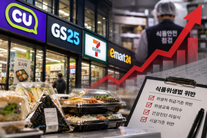 편의점 수 10% 늘 때 위생법 위반 100% 늘었다…먹거리 안전 ‘비상’