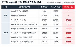 KT, 구글 손잡고 AI 구독상품 8종 출시…월 7000원부터