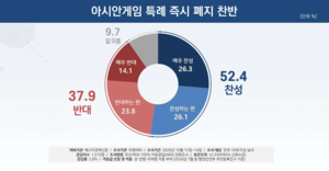 [스포츠 병역특례 여론조사] “2026 아시안게임부터 즉시 폐지해야” 찬성 52.4% vs 반대 37.9%