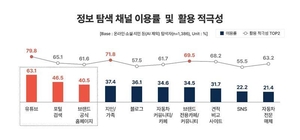 수입차 살 때 ‘유튜브’ 먼저 본다…AI 활용은 5명 중 1명