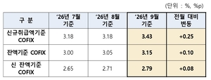 한 달 쉬어간 코픽스 다시 ‘껑충’…3년 10개월 만에 최대 폭 상승