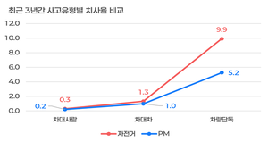 PM·자전거 교통사고 줄었지만 사망자는 증가…안전운전 주의보