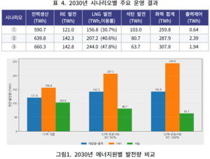 “메가프로젝트 반영 2030년 LNG 발전 비중↑…탄소감축 점검해야”