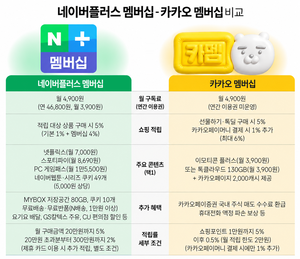 3주째 ‘선착순’ 카카오 멤버십…‘1000만 회원’ 네이버와 비교해보니