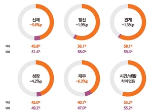 한화손보 “韓 여성 재무 만족도 40.7%…미래 걱정 높아”