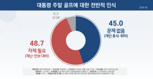 [에너지경제 여론조사] 대통령 주말 골프 ‘자제해야’ 48.7% VS ‘문제없음’ 45.0% 팽팽