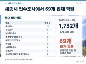 세종 부적격업체 69곳 적발…김재형 “공공공사 계약 전 검증해야”