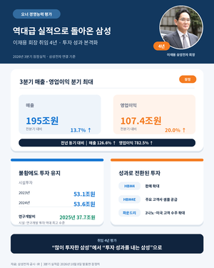 [오너 경영능력 평가-이재용 ①] 107조 이익으로 돌아온 삼성…취임 4년 ‘초격차’ 재시동