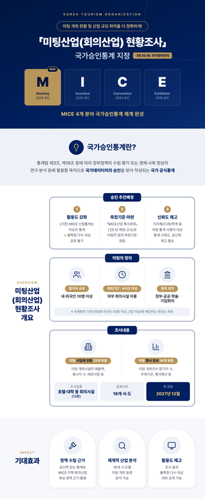 관광공사, ‘미팅산업 현황조사’ 국가승인 획득