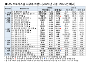 차 수리비 평균 58만원인데…할인받은 운전자는 10명 중 1명 그쳐