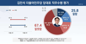 [에너지경제 여론조사] 당대표 직무수행 ‘잘한다’ 김민석 25.8%·장동혁 34.5%