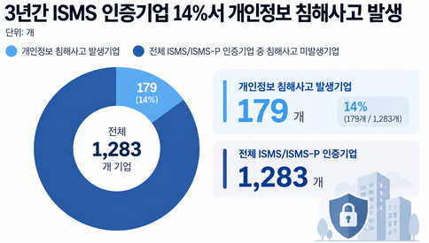 티빙 이어 무신사까지…‘7곳 중 1곳’ 보안인증 받고도 뚫렸다