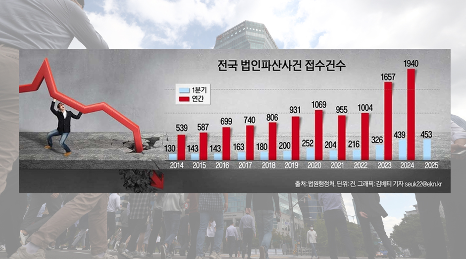  ‘기업 파산’ 1분기 453건 역대 최고...年 2000건 넘을라
