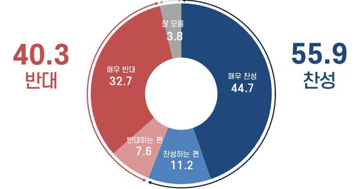 與 검찰개혁안, 찬성 55.9% vs 반대 40.3%