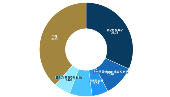 콜마 분쟁③ 경영권 분쟁 백그라운드에 美 행동주의 펀드 달튼