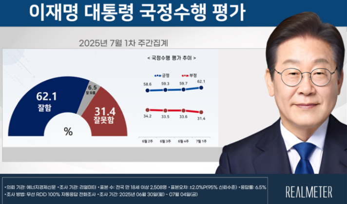 정기 여론조사-李 대통령 국정지지율 첫 60%대 돌파…국힘 20%대 추락