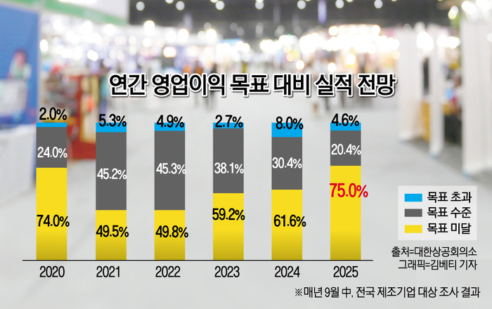“코로나19 때보다 더 힘들다” 제조업 전망 ‘빨간불’