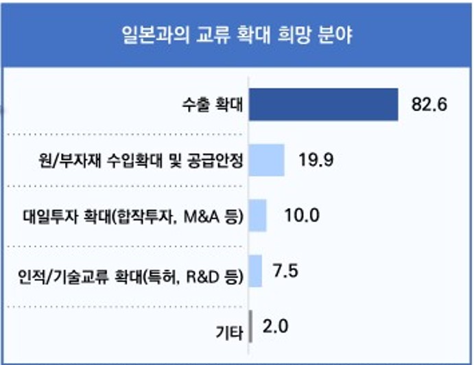 對일본 수출中企 75.5% “교류 확대 희망”