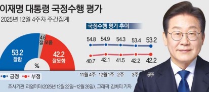 李 대통령 지지율 53.2%…“7주째 횡보”