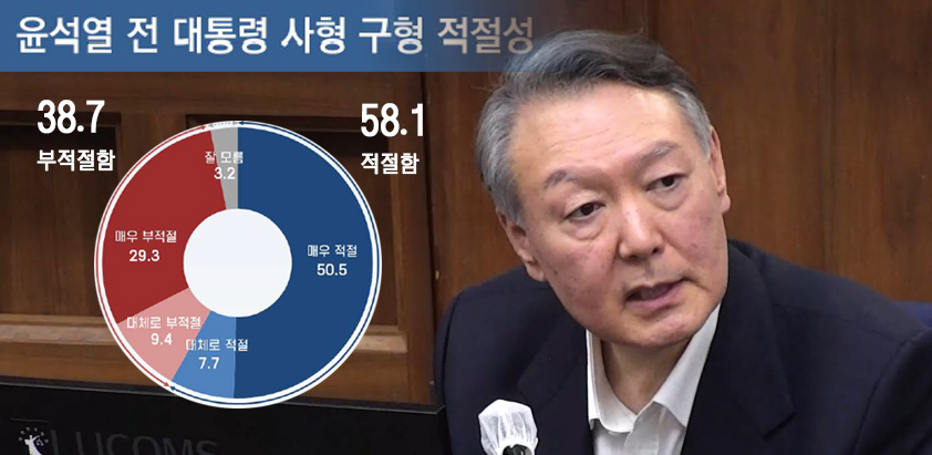 국민 58.1% “尹사형 구형 찬성”…‘사형제 유지’ 2배 압도