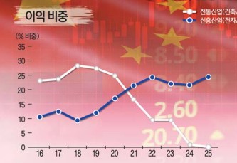 2026년 中 경제, 싹 달라진다…‘성장판 교체·머니무브’