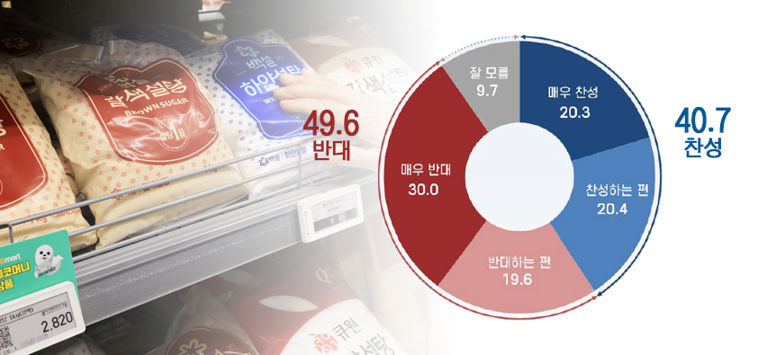 ‘설탕부과금 도입’ 반대 49.6% vs 찬성 40.7%