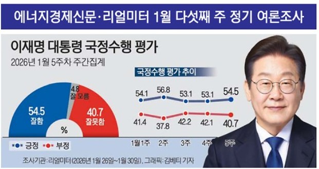 李 대통령 지지율 54.5%…증시 호황에 수도권 ‘들썩’